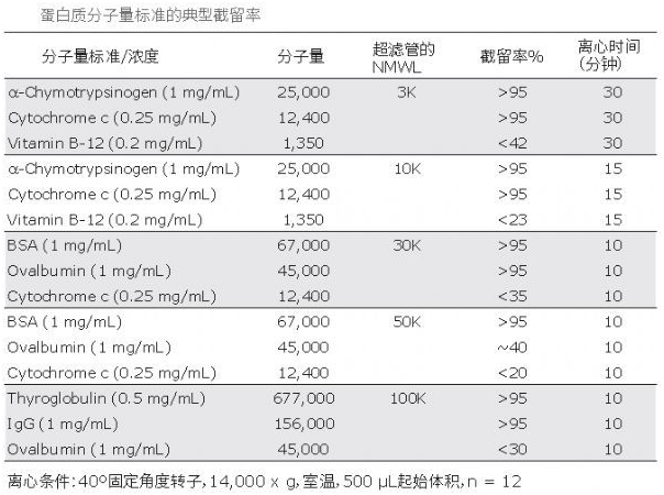 你是那10%正確使用Millipore超濾管的達(dá)人嗎？