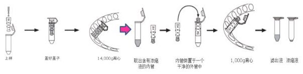 你是那10%正確使用Millipore超濾管的達(dá)人嗎？