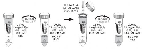 你是那10%正確使用Millipore超濾管的達(dá)人嗎？